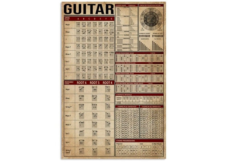 Guitar Knowledge Poster, Canvas